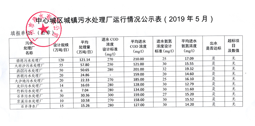 中心城區(qū)城鎮(zhèn)污水處理廠(chǎng)運(yùn)行情況公示表（2019年5月）.jpg
